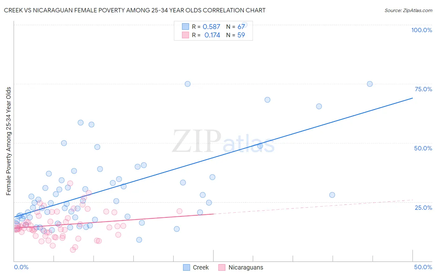 Creek vs Nicaraguan Female Poverty Among 25-34 Year Olds
