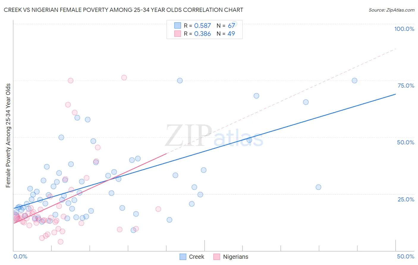 Creek vs Nigerian Female Poverty Among 25-34 Year Olds