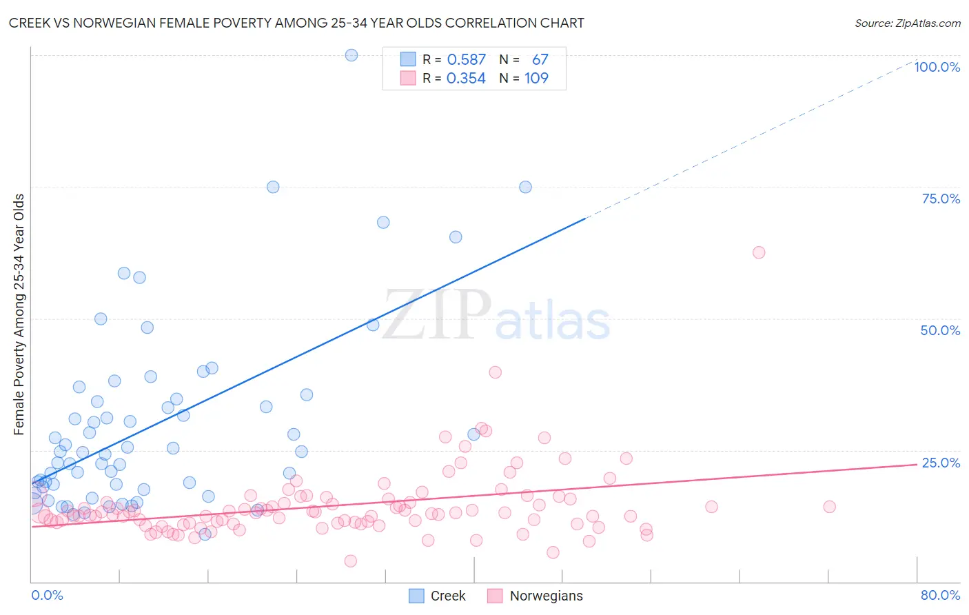 Creek vs Norwegian Female Poverty Among 25-34 Year Olds