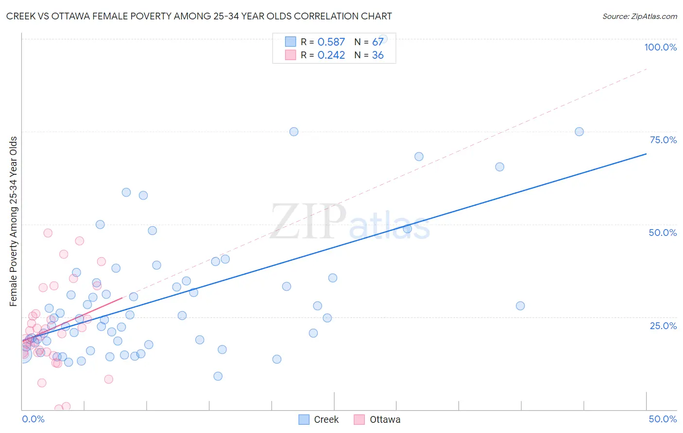 Creek vs Ottawa Female Poverty Among 25-34 Year Olds