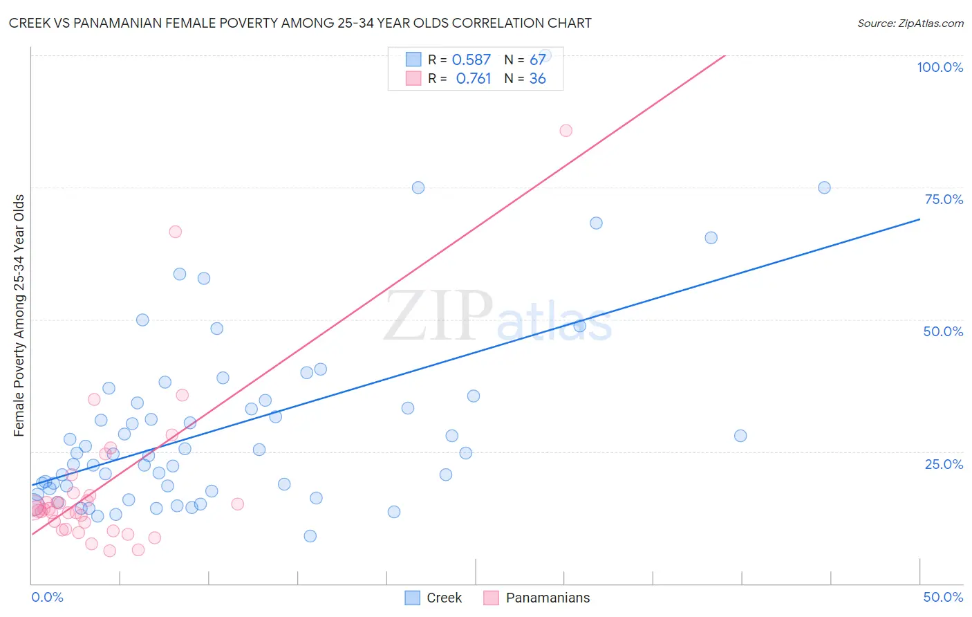 Creek vs Panamanian Female Poverty Among 25-34 Year Olds