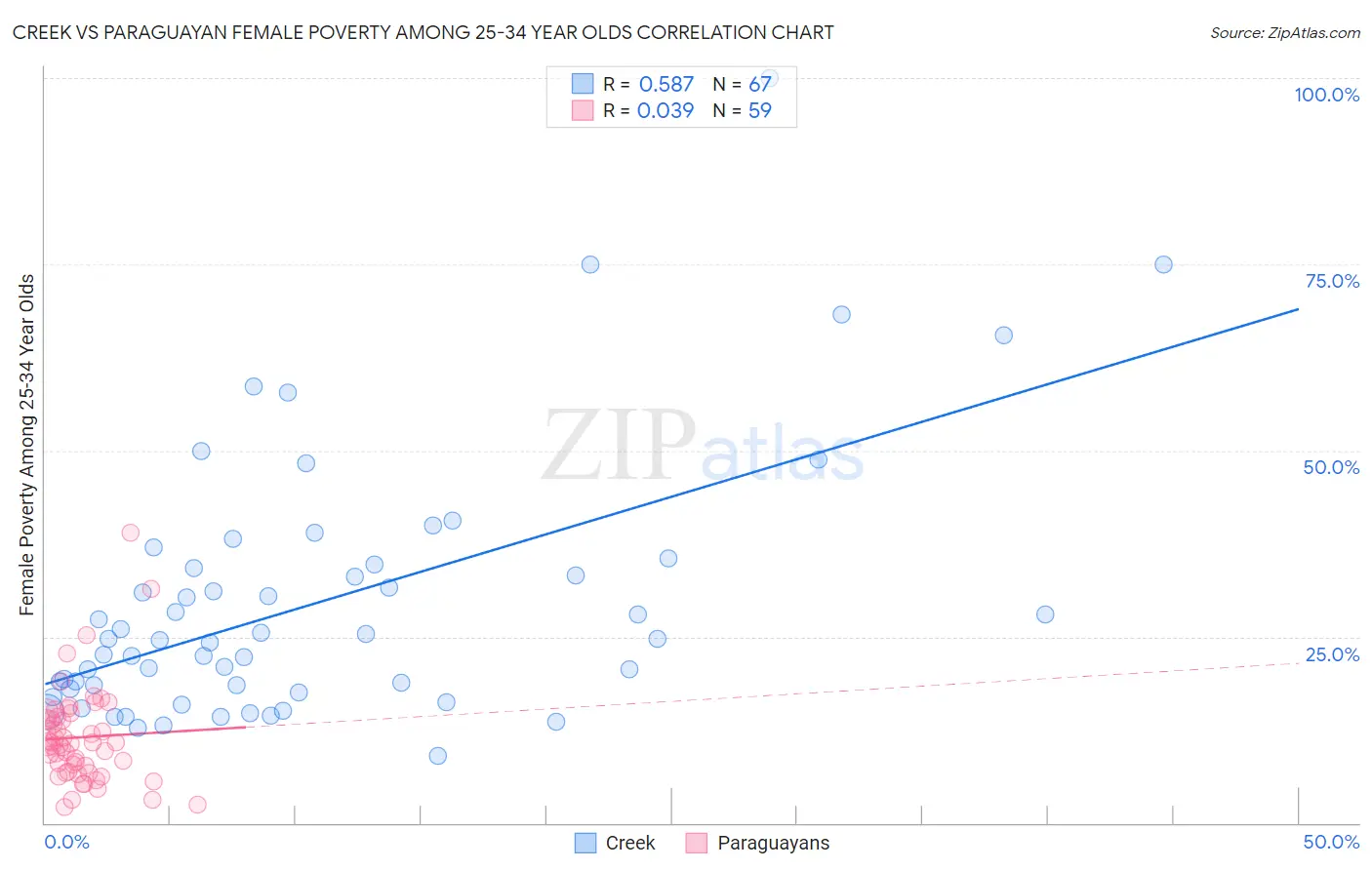 Creek vs Paraguayan Female Poverty Among 25-34 Year Olds