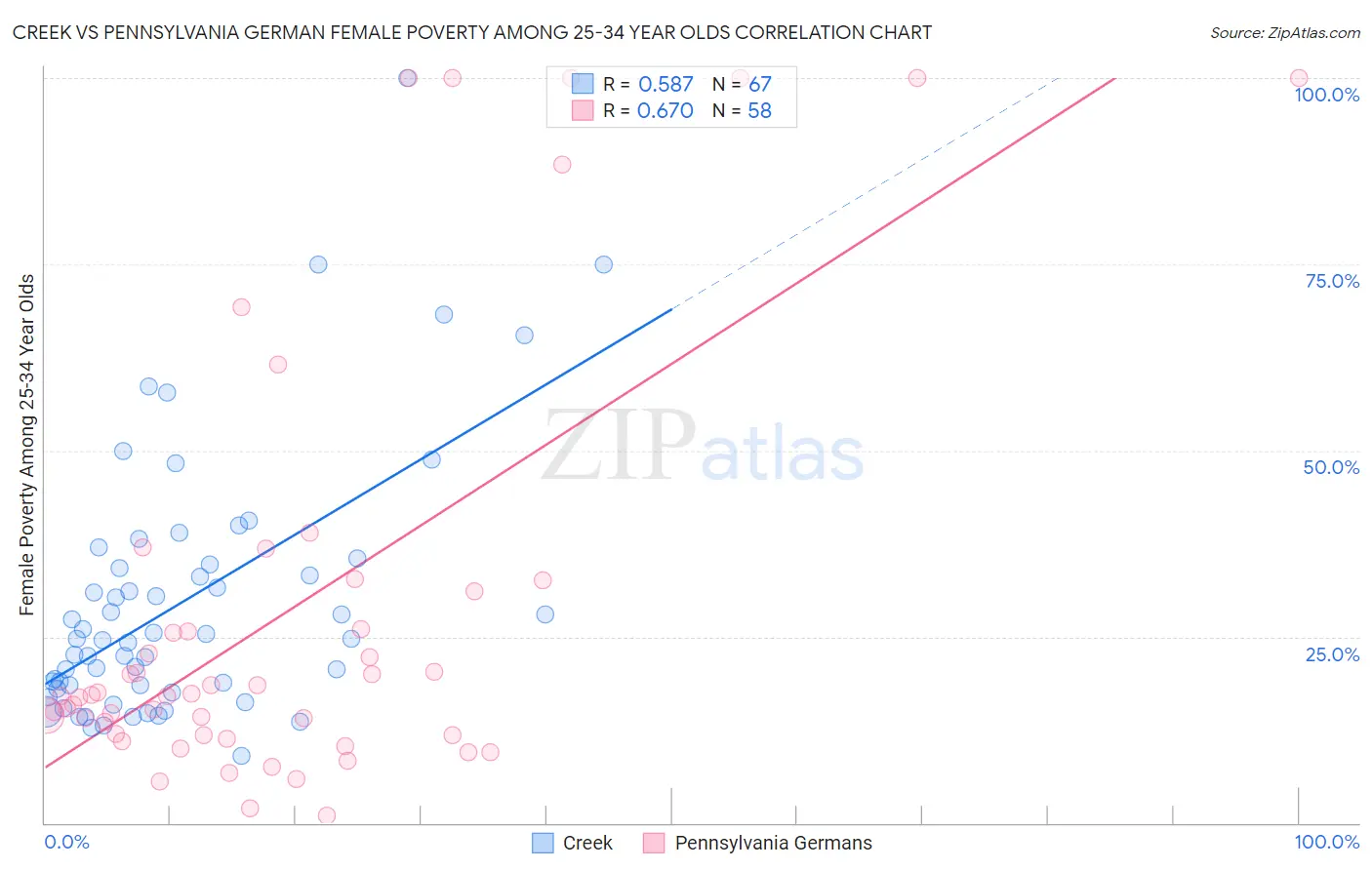 Creek vs Pennsylvania German Female Poverty Among 25-34 Year Olds