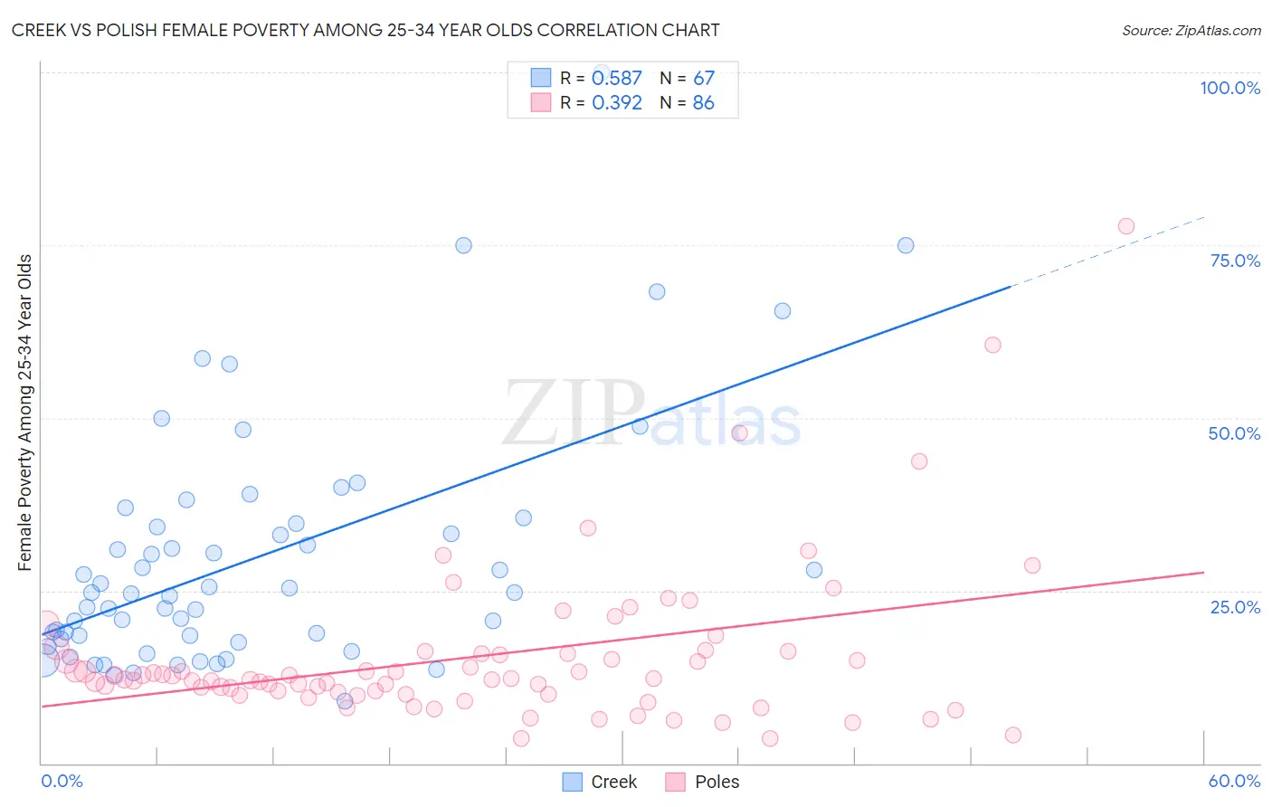 Creek vs Polish Female Poverty Among 25-34 Year Olds