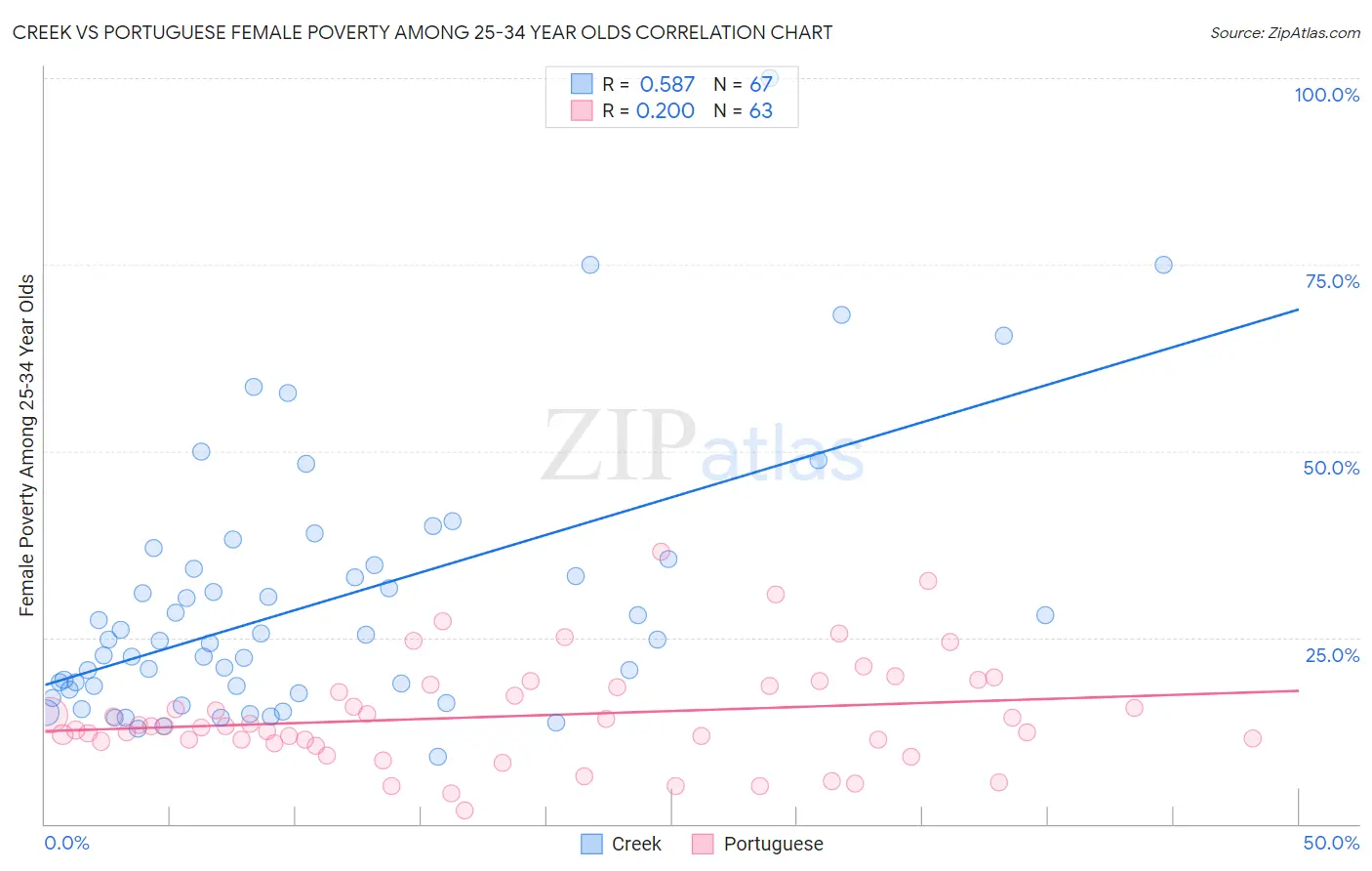 Creek vs Portuguese Female Poverty Among 25-34 Year Olds