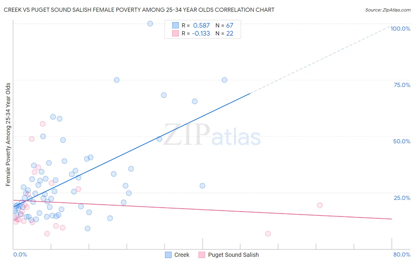 Creek vs Puget Sound Salish Female Poverty Among 25-34 Year Olds