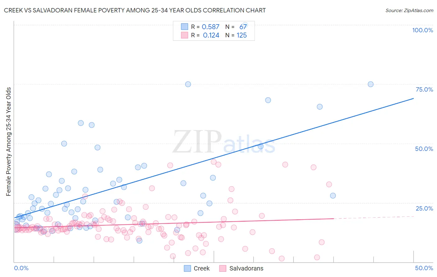 Creek vs Salvadoran Female Poverty Among 25-34 Year Olds