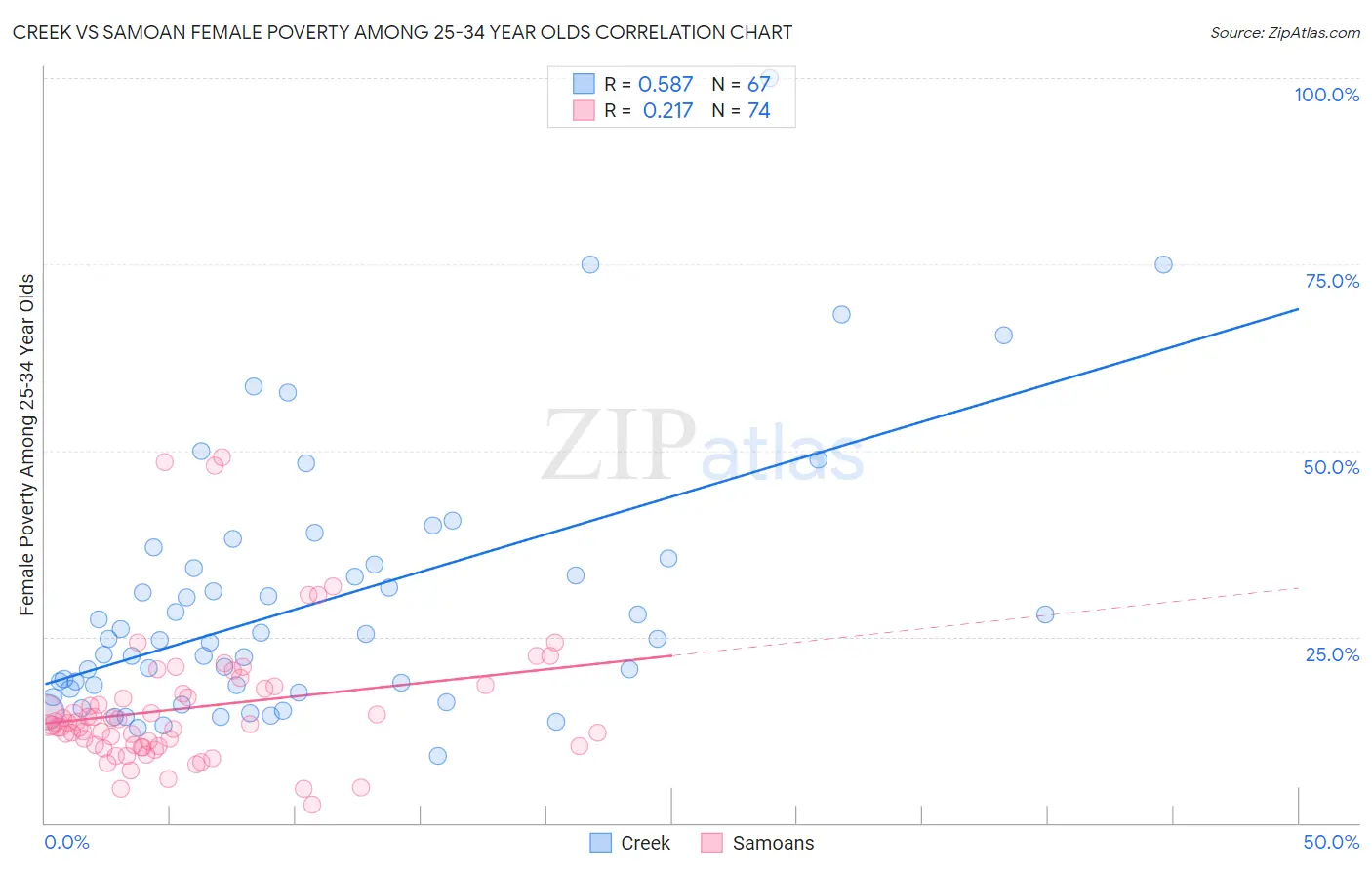 Creek vs Samoan Female Poverty Among 25-34 Year Olds