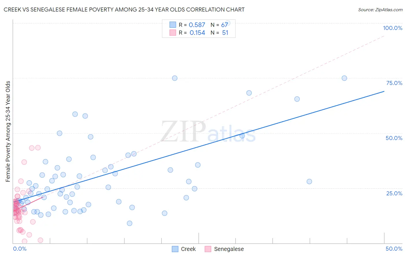Creek vs Senegalese Female Poverty Among 25-34 Year Olds