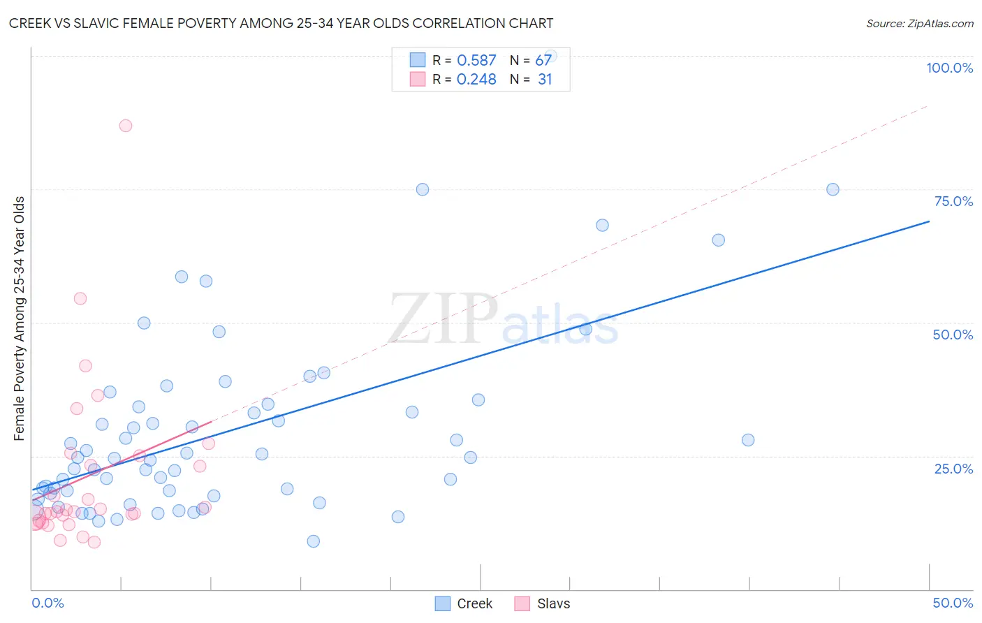 Creek vs Slavic Female Poverty Among 25-34 Year Olds