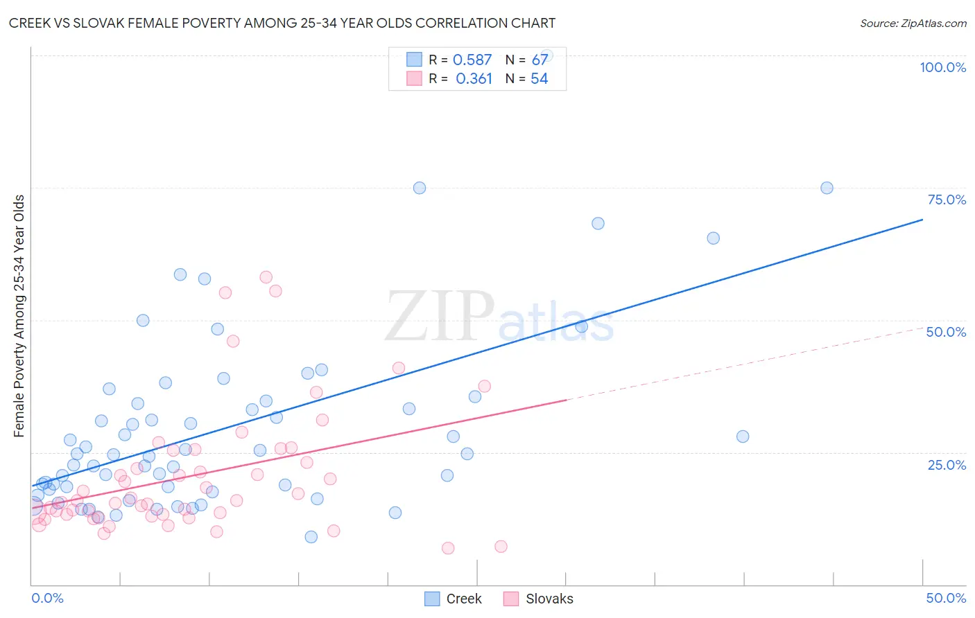 Creek vs Slovak Female Poverty Among 25-34 Year Olds