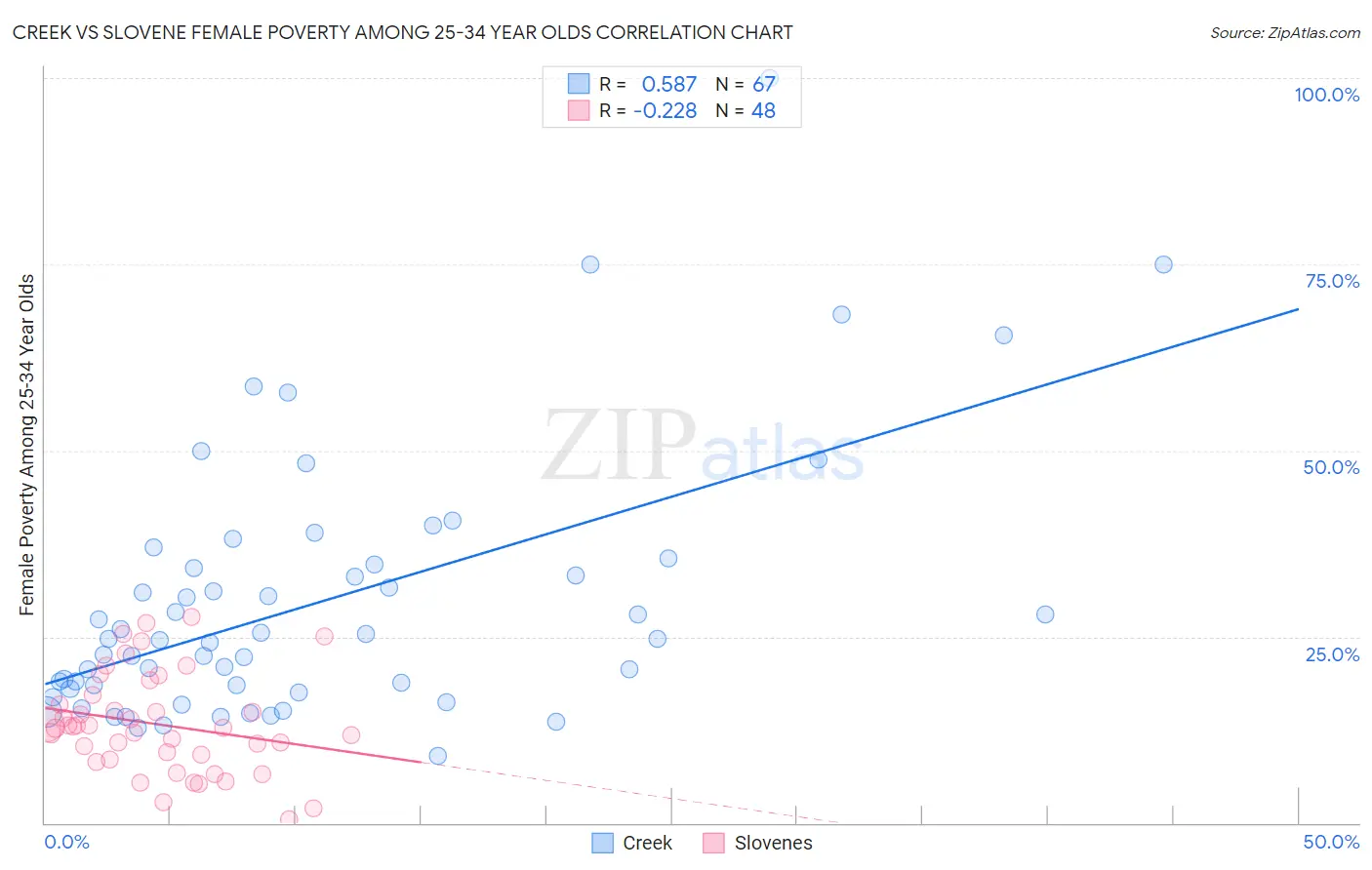 Creek vs Slovene Female Poverty Among 25-34 Year Olds