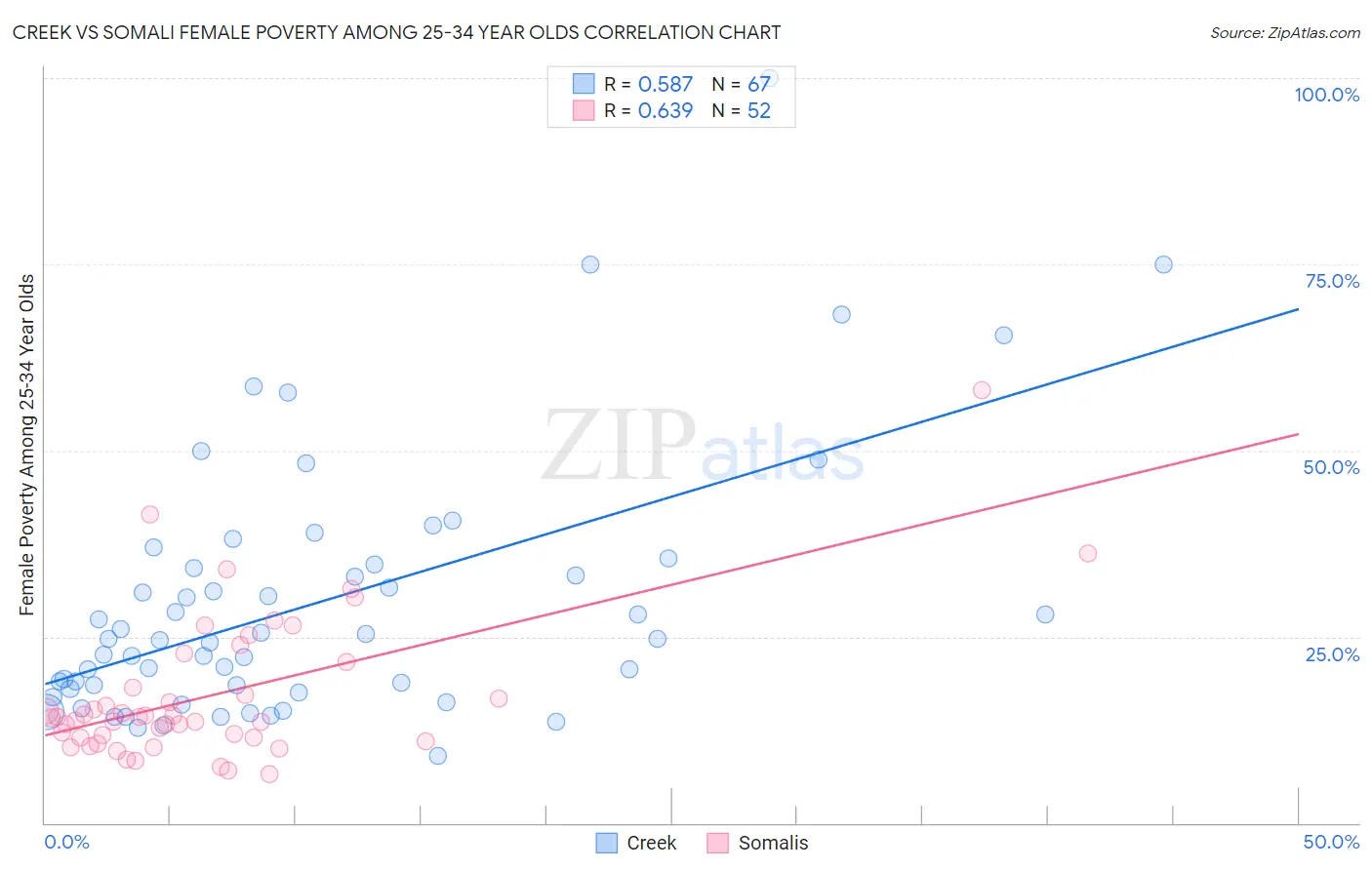 Creek vs Somali Female Poverty Among 25-34 Year Olds