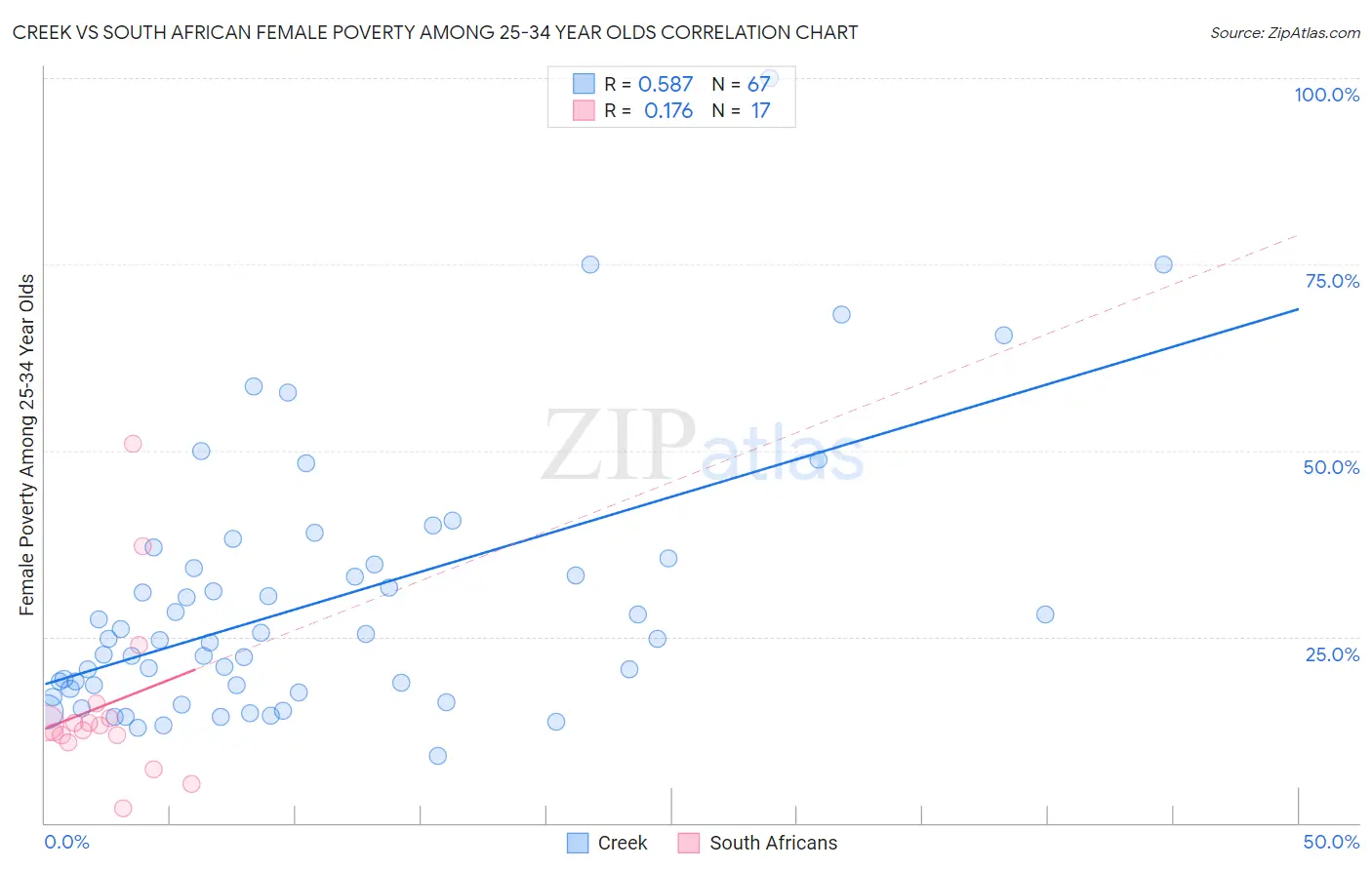 Creek vs South African Female Poverty Among 25-34 Year Olds