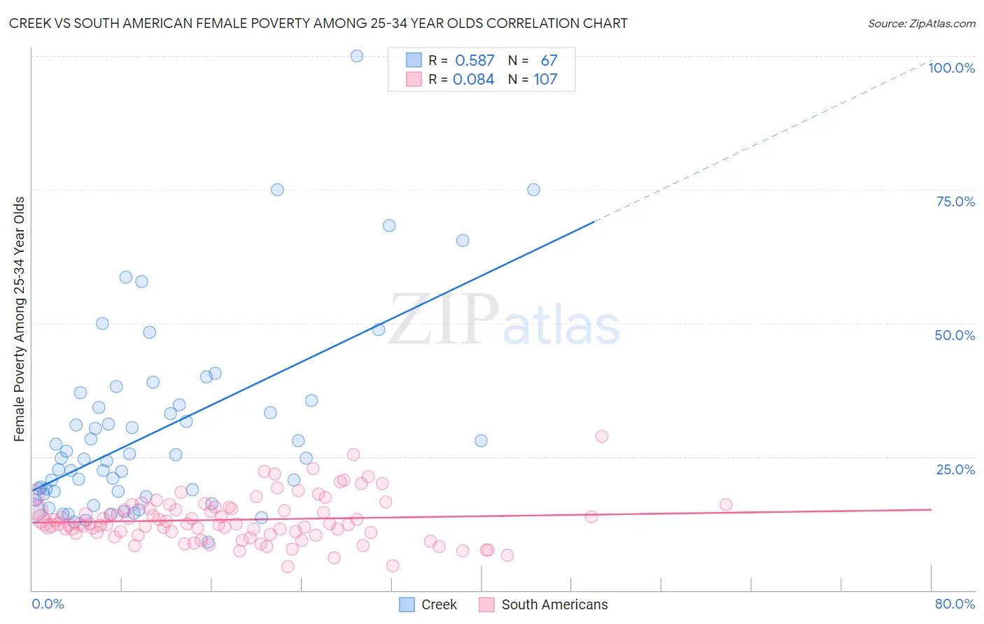 Creek vs South American Female Poverty Among 25-34 Year Olds