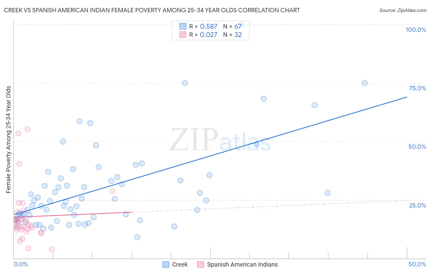 Creek vs Spanish American Indian Female Poverty Among 25-34 Year Olds