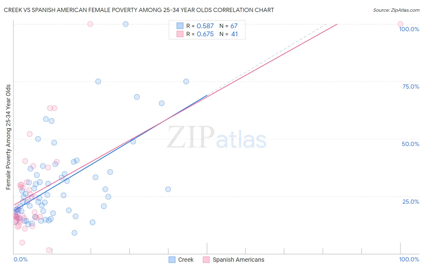 Creek vs Spanish American Female Poverty Among 25-34 Year Olds