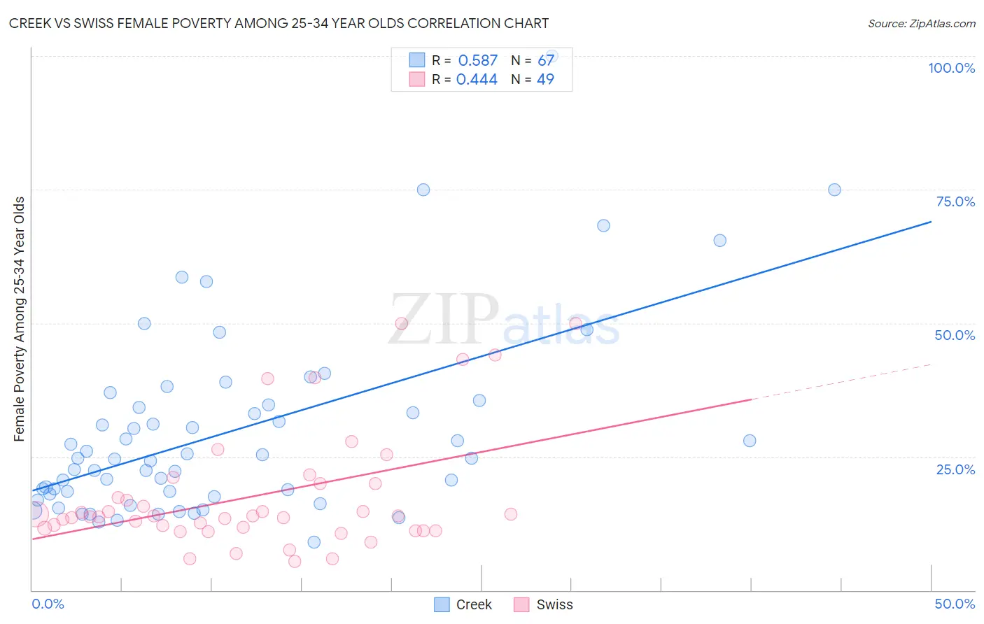 Creek vs Swiss Female Poverty Among 25-34 Year Olds