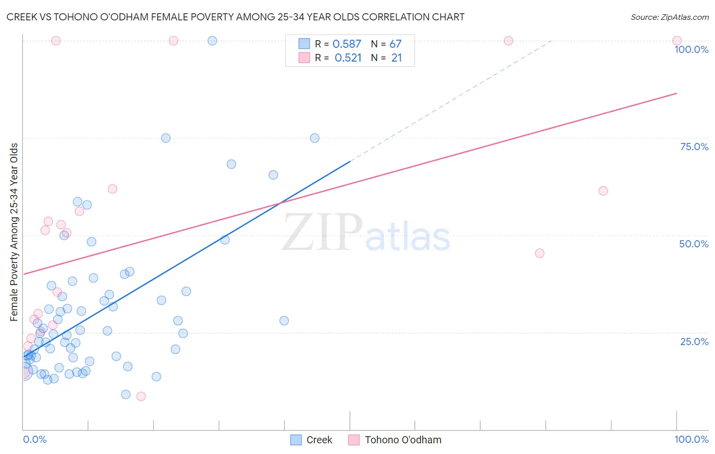 Creek vs Tohono O'odham Female Poverty Among 25-34 Year Olds