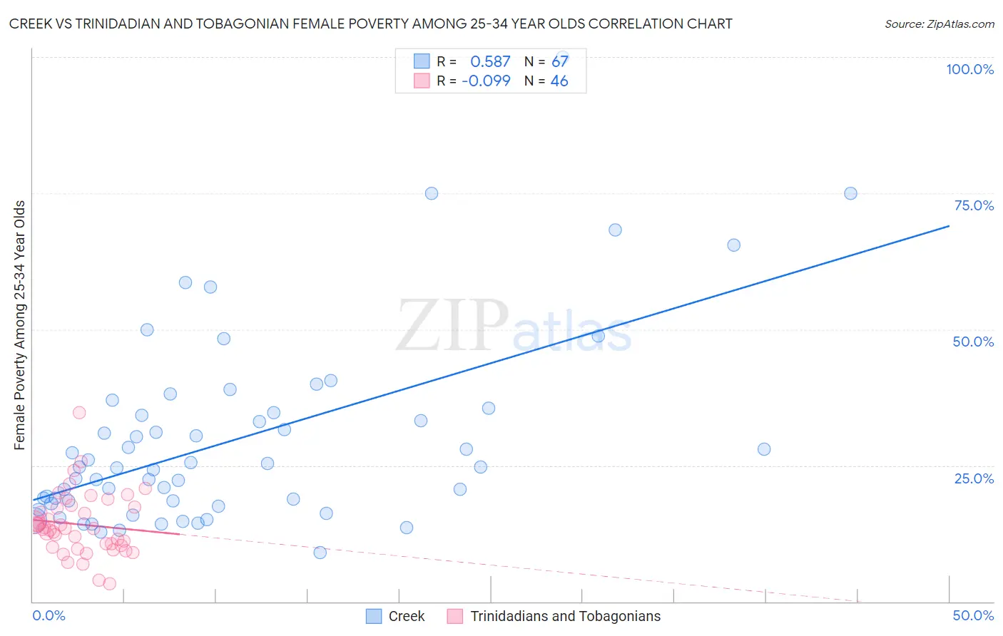 Creek vs Trinidadian and Tobagonian Female Poverty Among 25-34 Year Olds