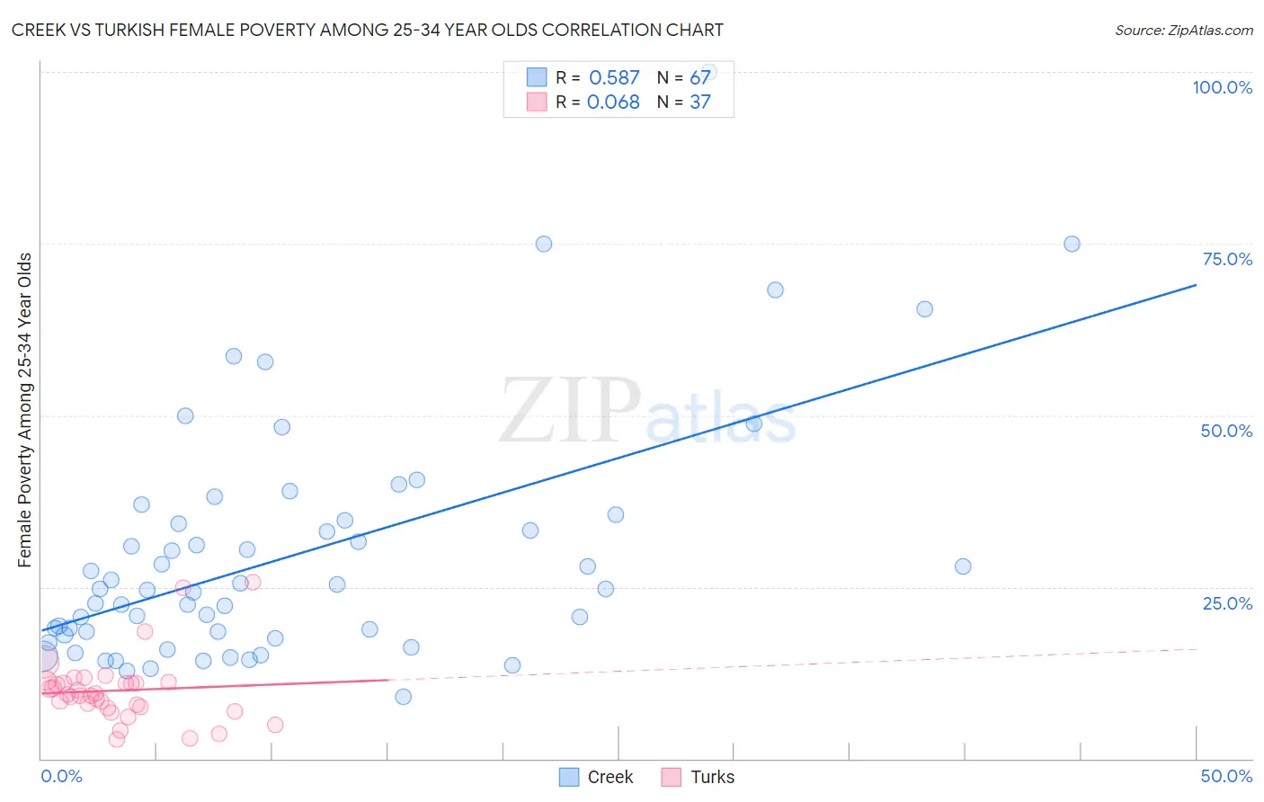 Creek vs Turkish Female Poverty Among 25-34 Year Olds