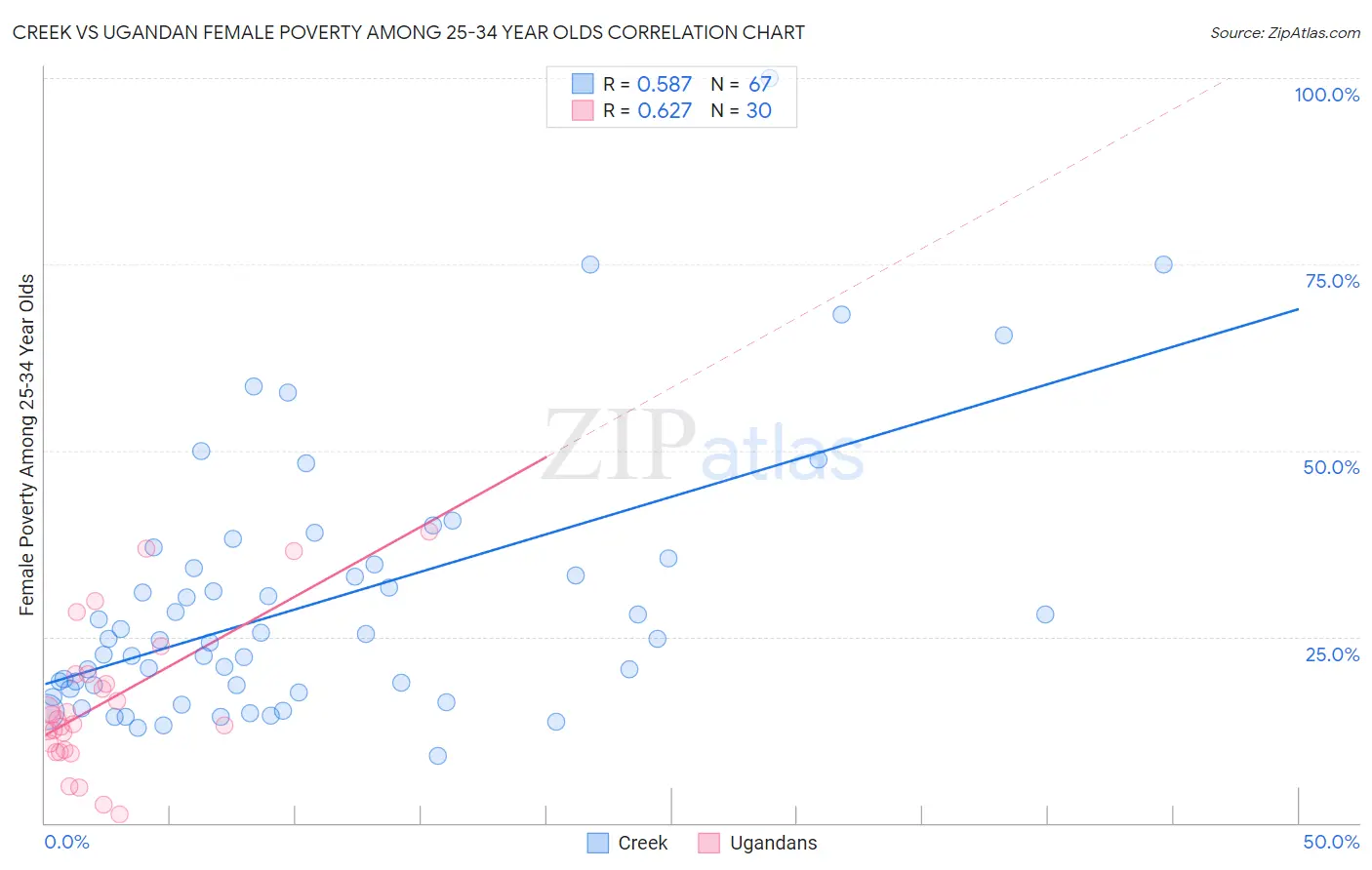 Creek vs Ugandan Female Poverty Among 25-34 Year Olds