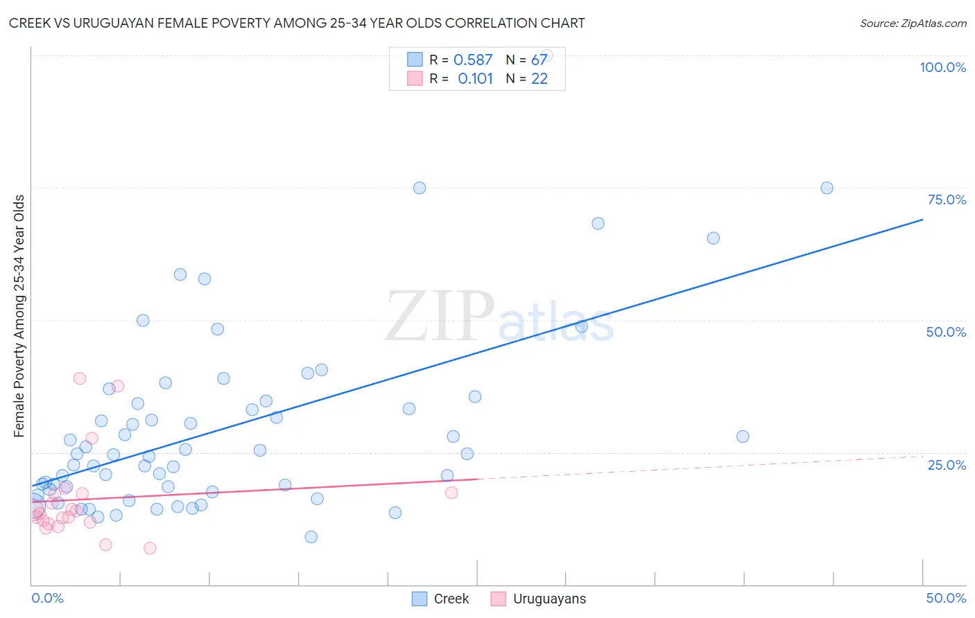 Creek vs Uruguayan Female Poverty Among 25-34 Year Olds