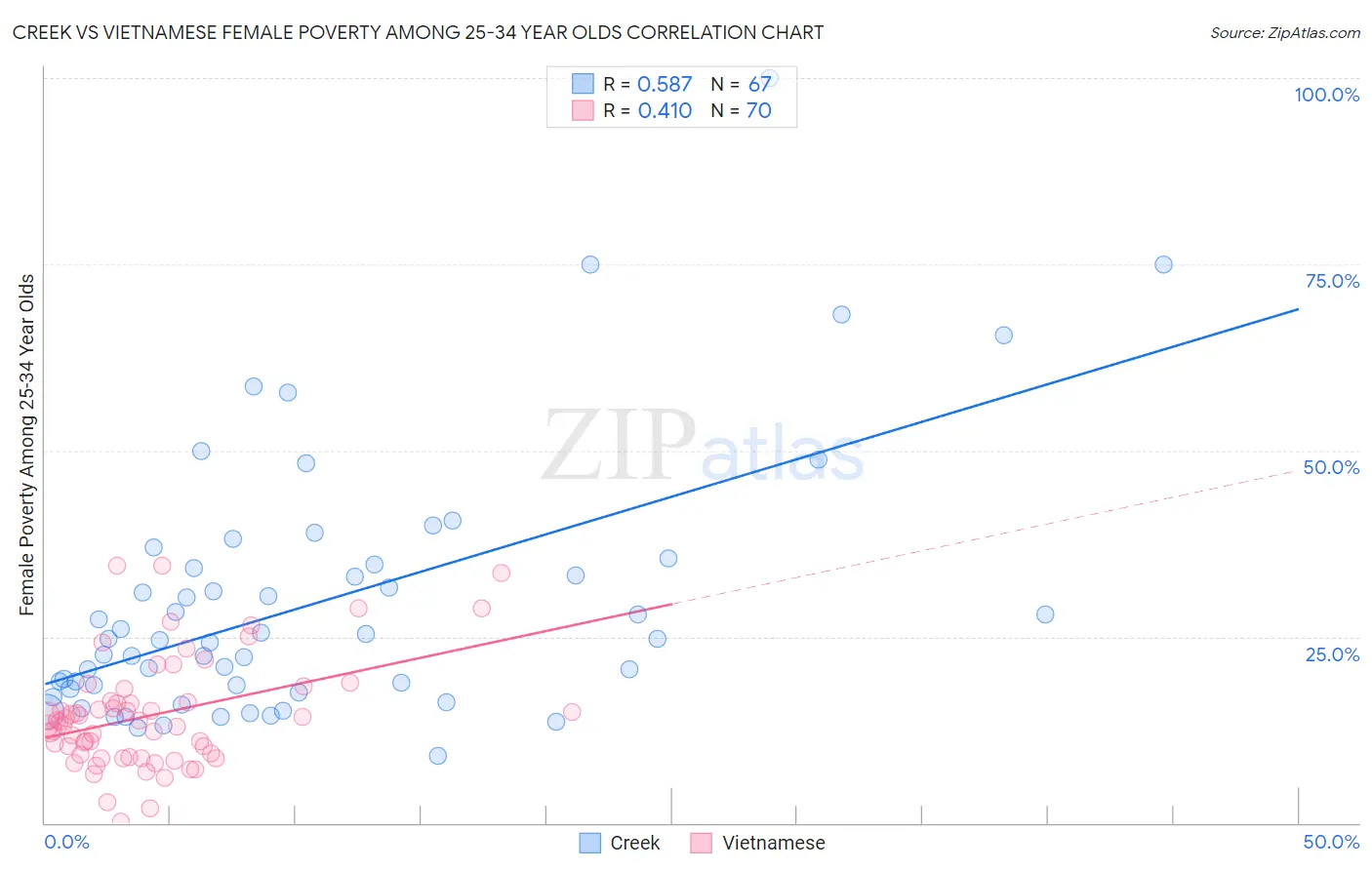 Creek vs Vietnamese Female Poverty Among 25-34 Year Olds