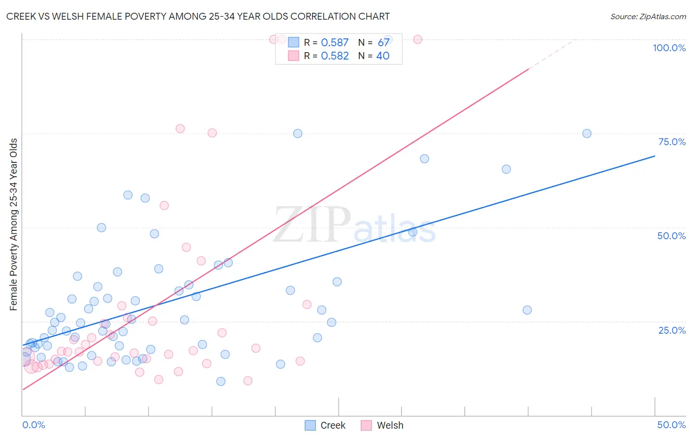 Creek vs Welsh Female Poverty Among 25-34 Year Olds