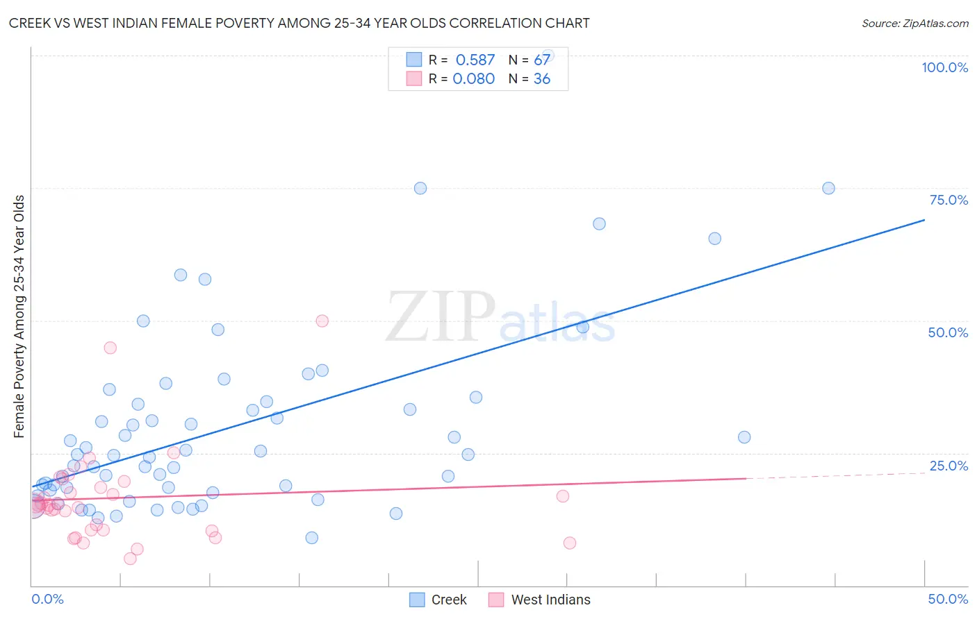 Creek vs West Indian Female Poverty Among 25-34 Year Olds