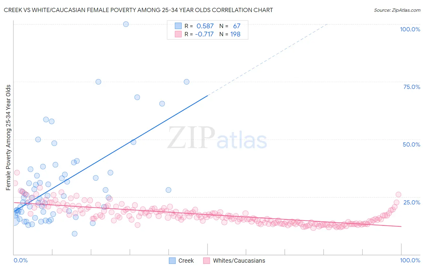 Creek vs White/Caucasian Female Poverty Among 25-34 Year Olds