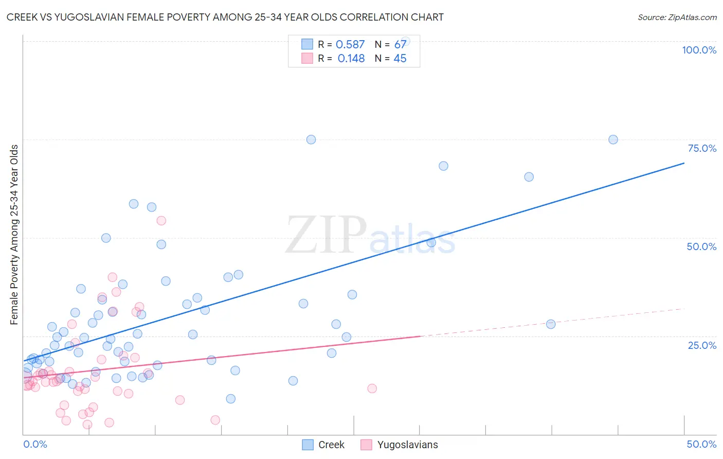 Creek vs Yugoslavian Female Poverty Among 25-34 Year Olds