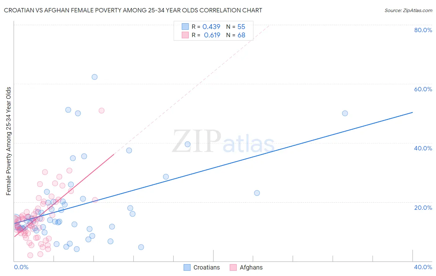 Croatian vs Afghan Female Poverty Among 25-34 Year Olds