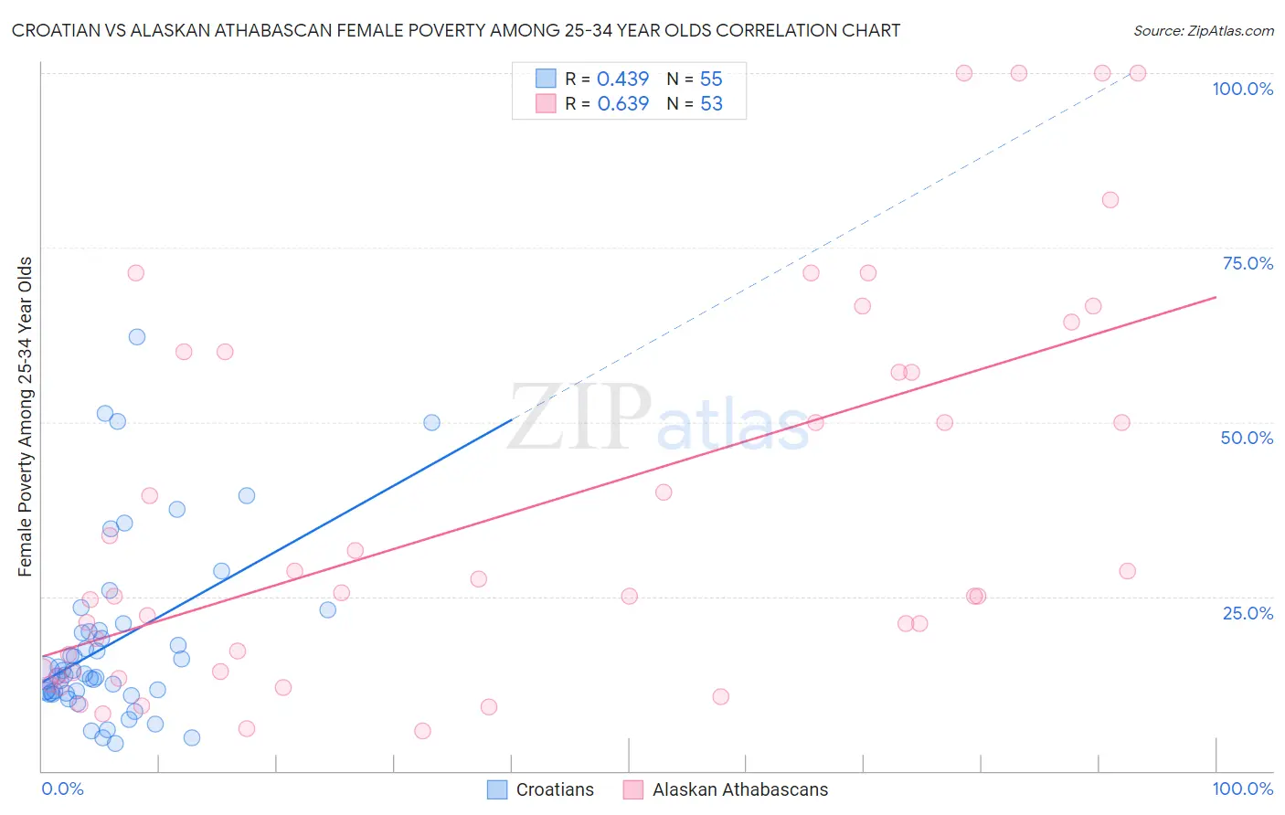 Croatian vs Alaskan Athabascan Female Poverty Among 25-34 Year Olds