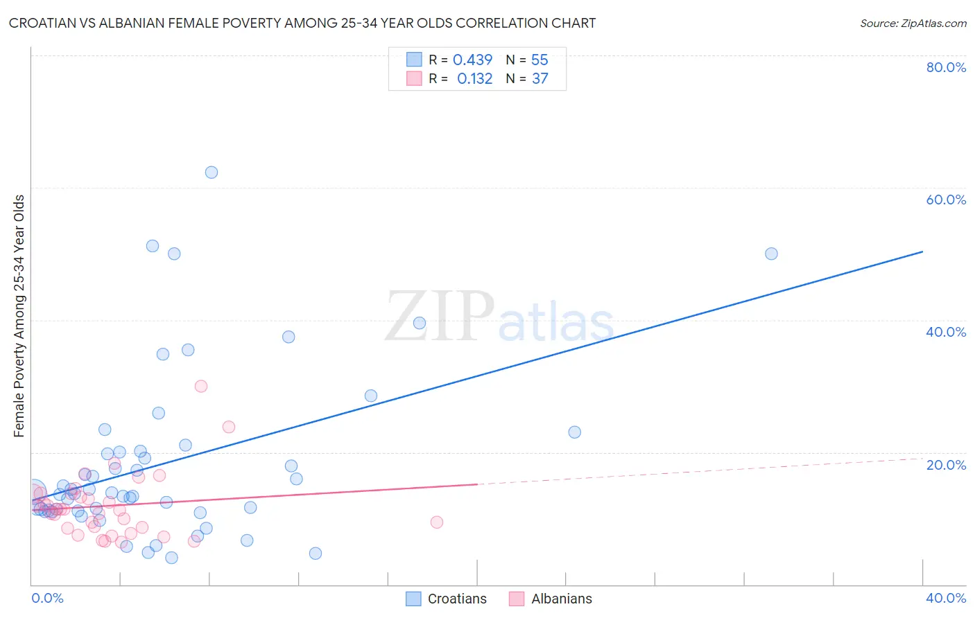 Croatian vs Albanian Female Poverty Among 25-34 Year Olds