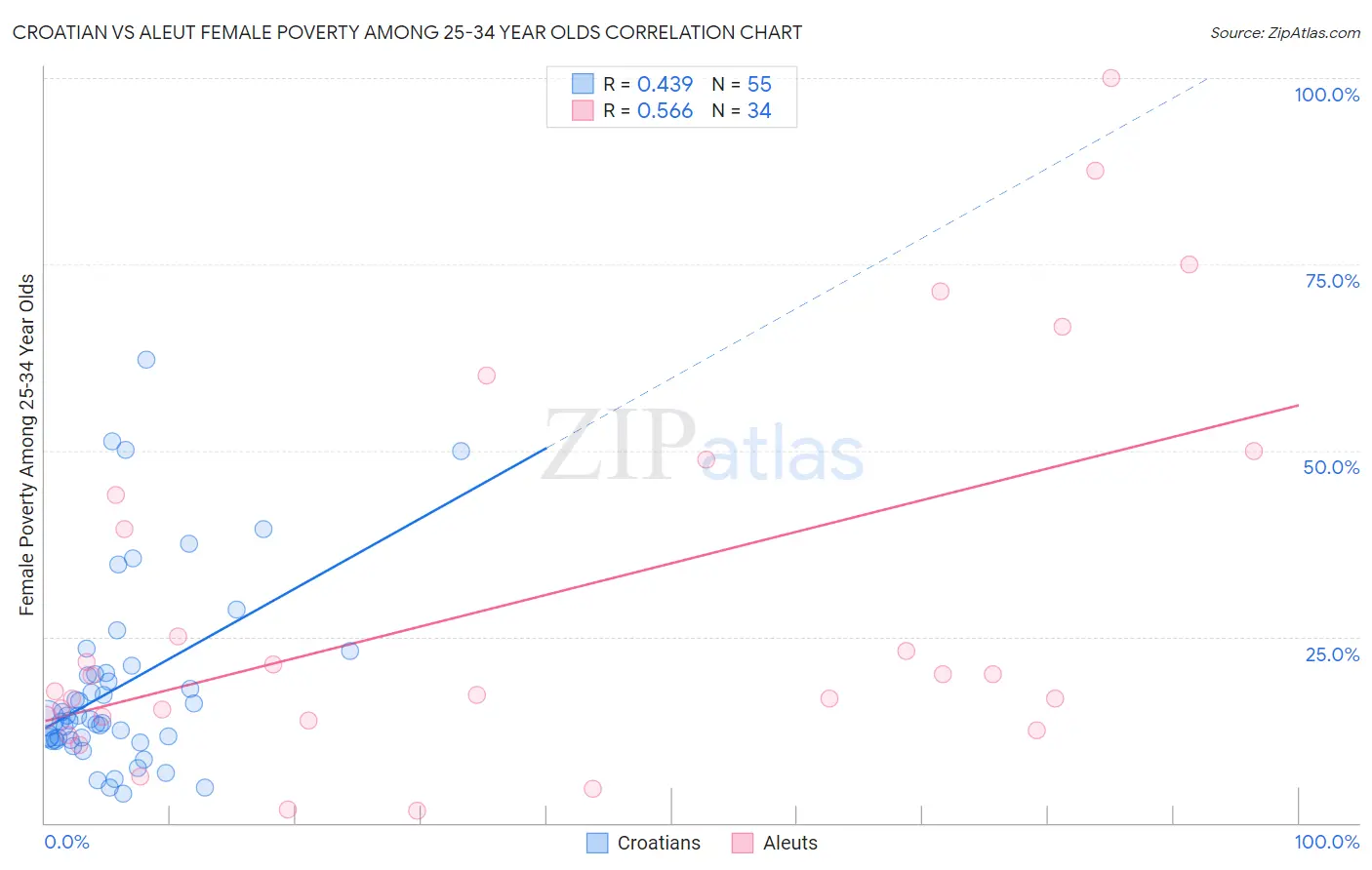 Croatian vs Aleut Female Poverty Among 25-34 Year Olds