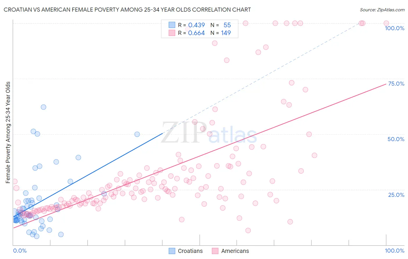 Croatian vs American Female Poverty Among 25-34 Year Olds