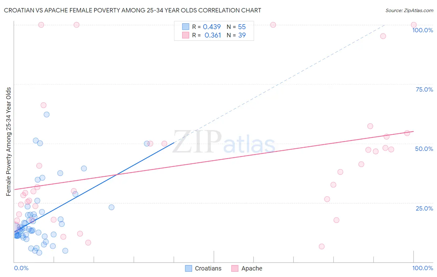 Croatian vs Apache Female Poverty Among 25-34 Year Olds