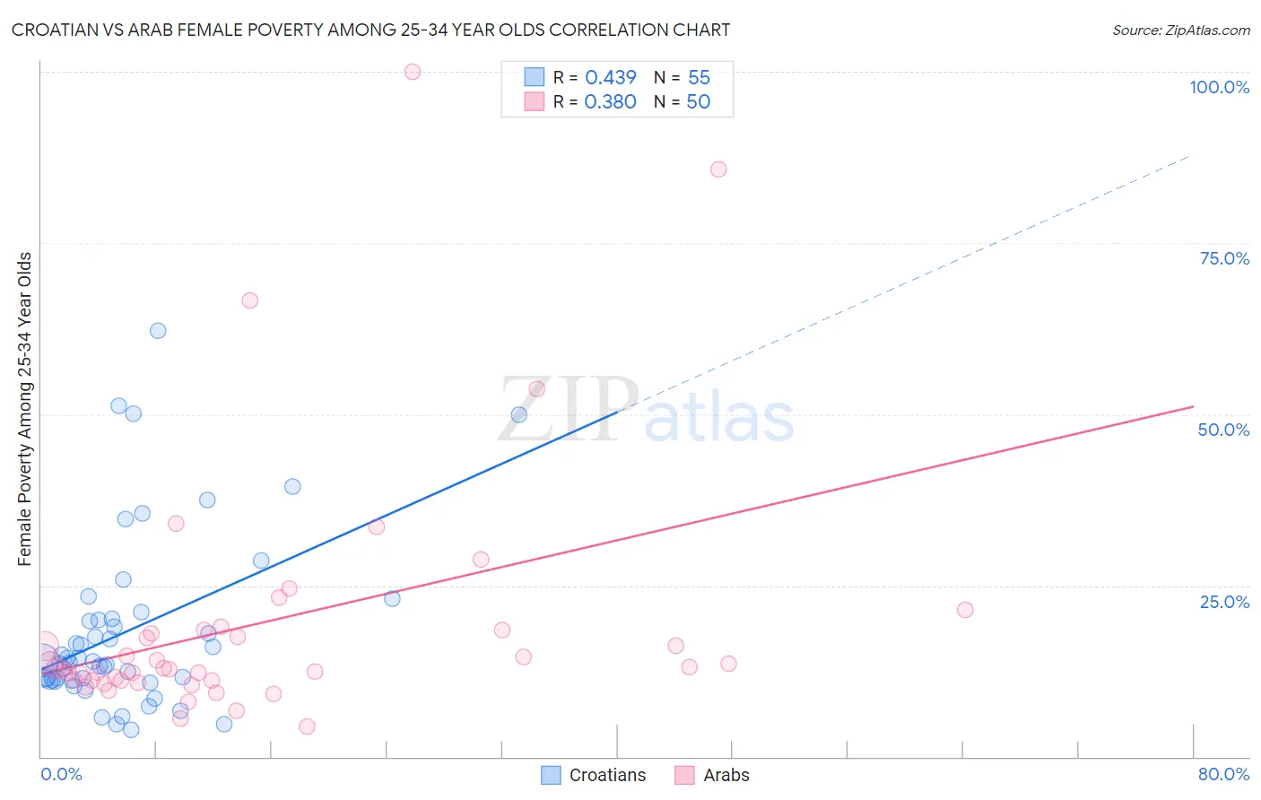 Croatian vs Arab Female Poverty Among 25-34 Year Olds