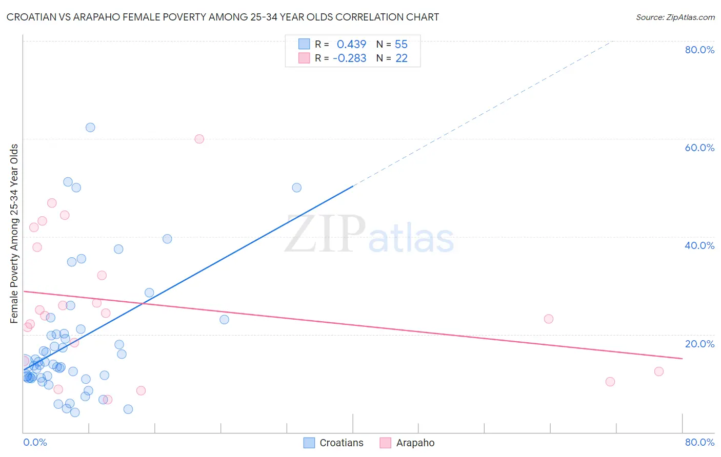 Croatian vs Arapaho Female Poverty Among 25-34 Year Olds