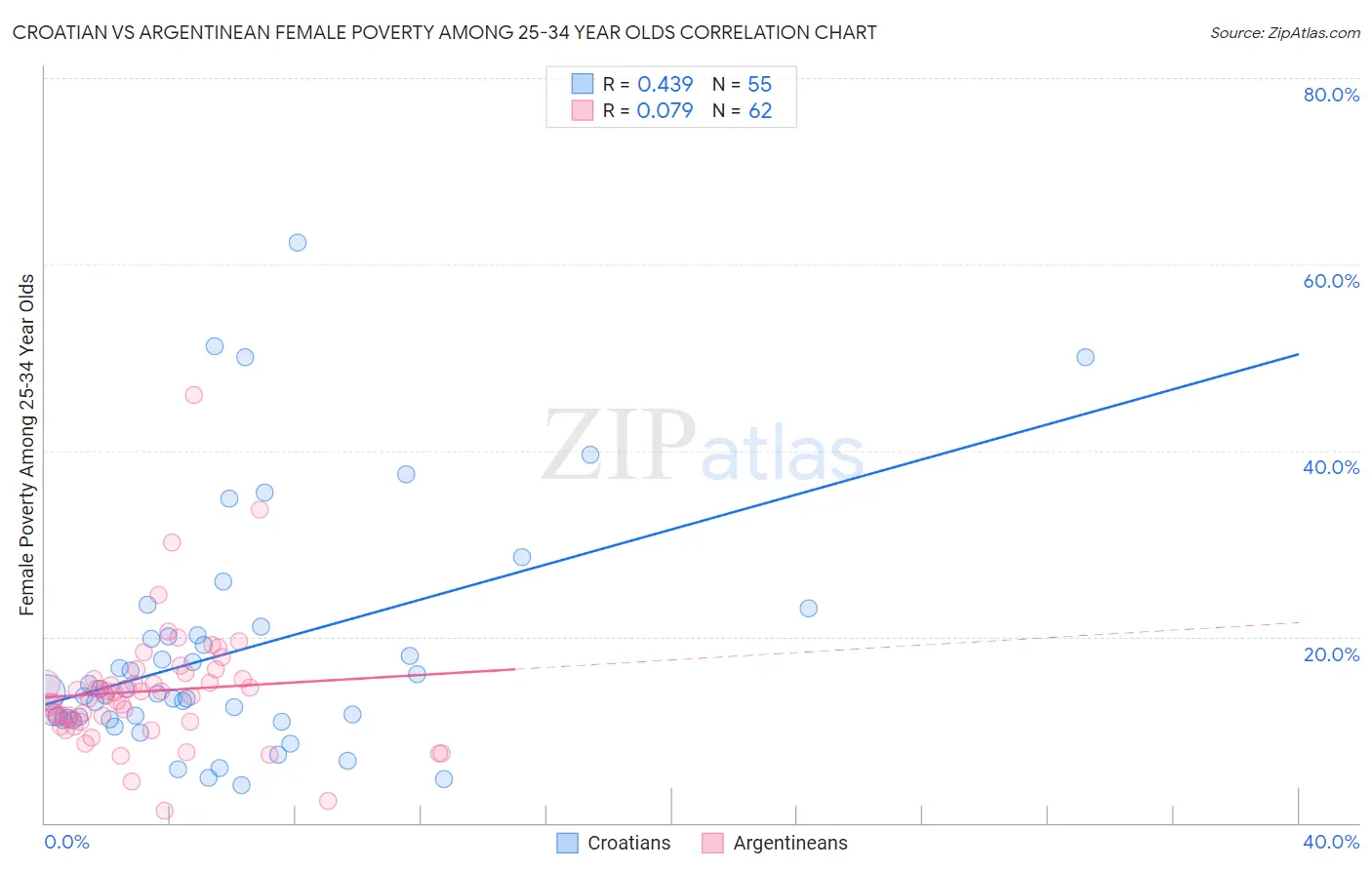 Croatian vs Argentinean Female Poverty Among 25-34 Year Olds