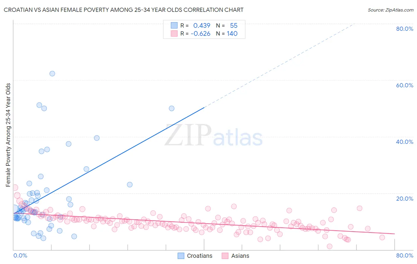 Croatian vs Asian Female Poverty Among 25-34 Year Olds