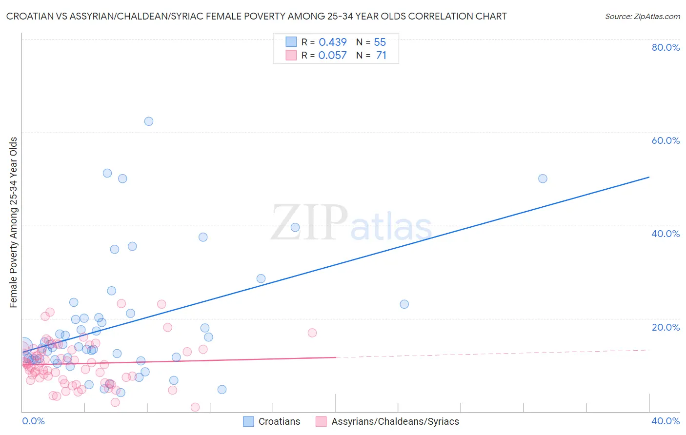 Croatian vs Assyrian/Chaldean/Syriac Female Poverty Among 25-34 Year Olds