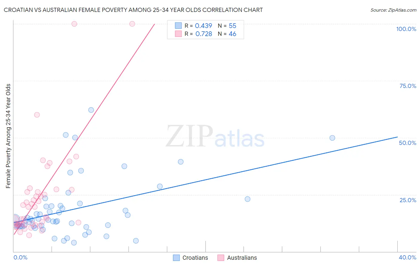 Croatian vs Australian Female Poverty Among 25-34 Year Olds