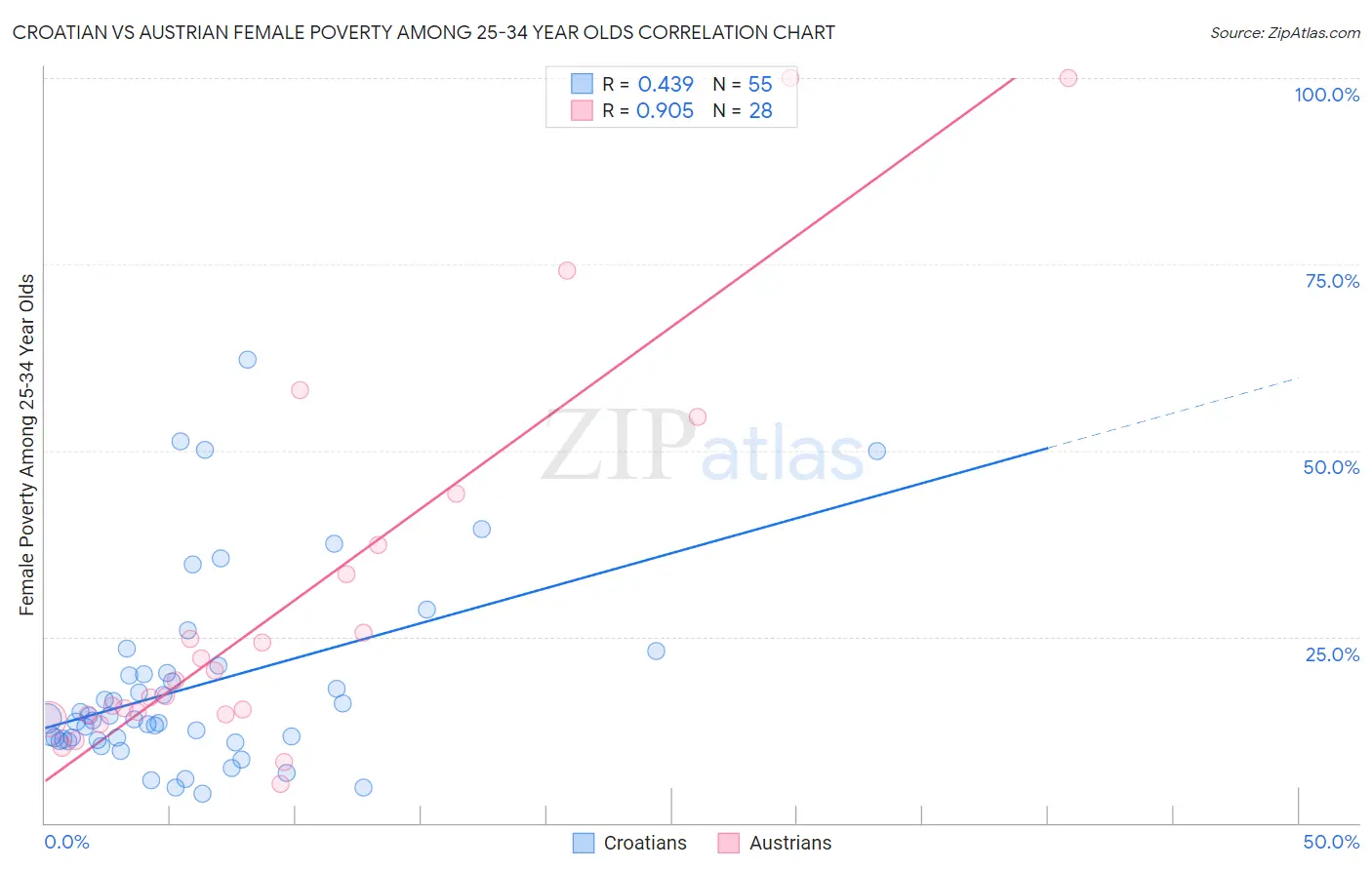 Croatian vs Austrian Female Poverty Among 25-34 Year Olds