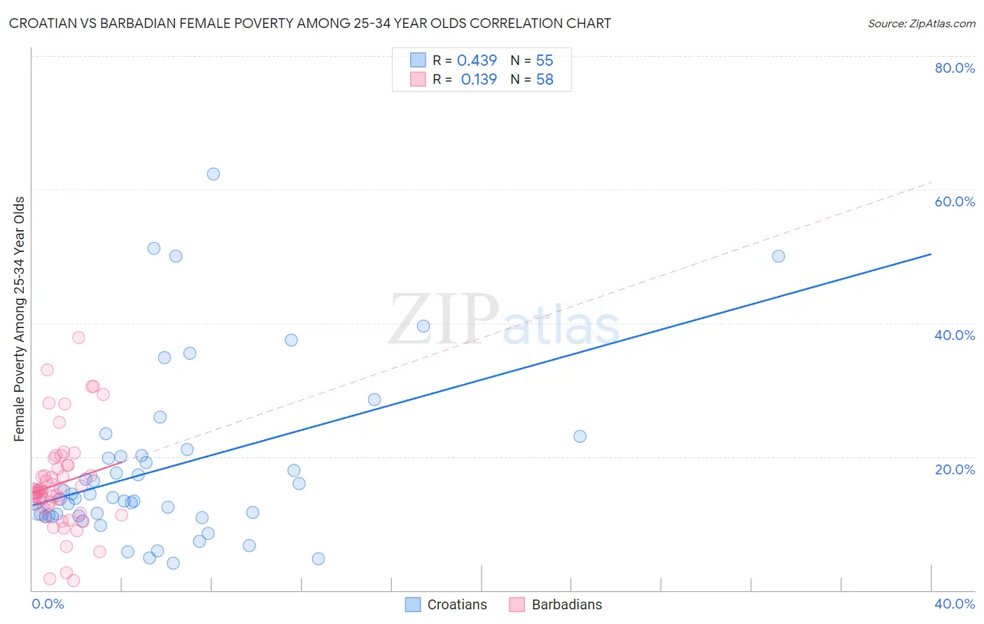 Croatian vs Barbadian Female Poverty Among 25-34 Year Olds