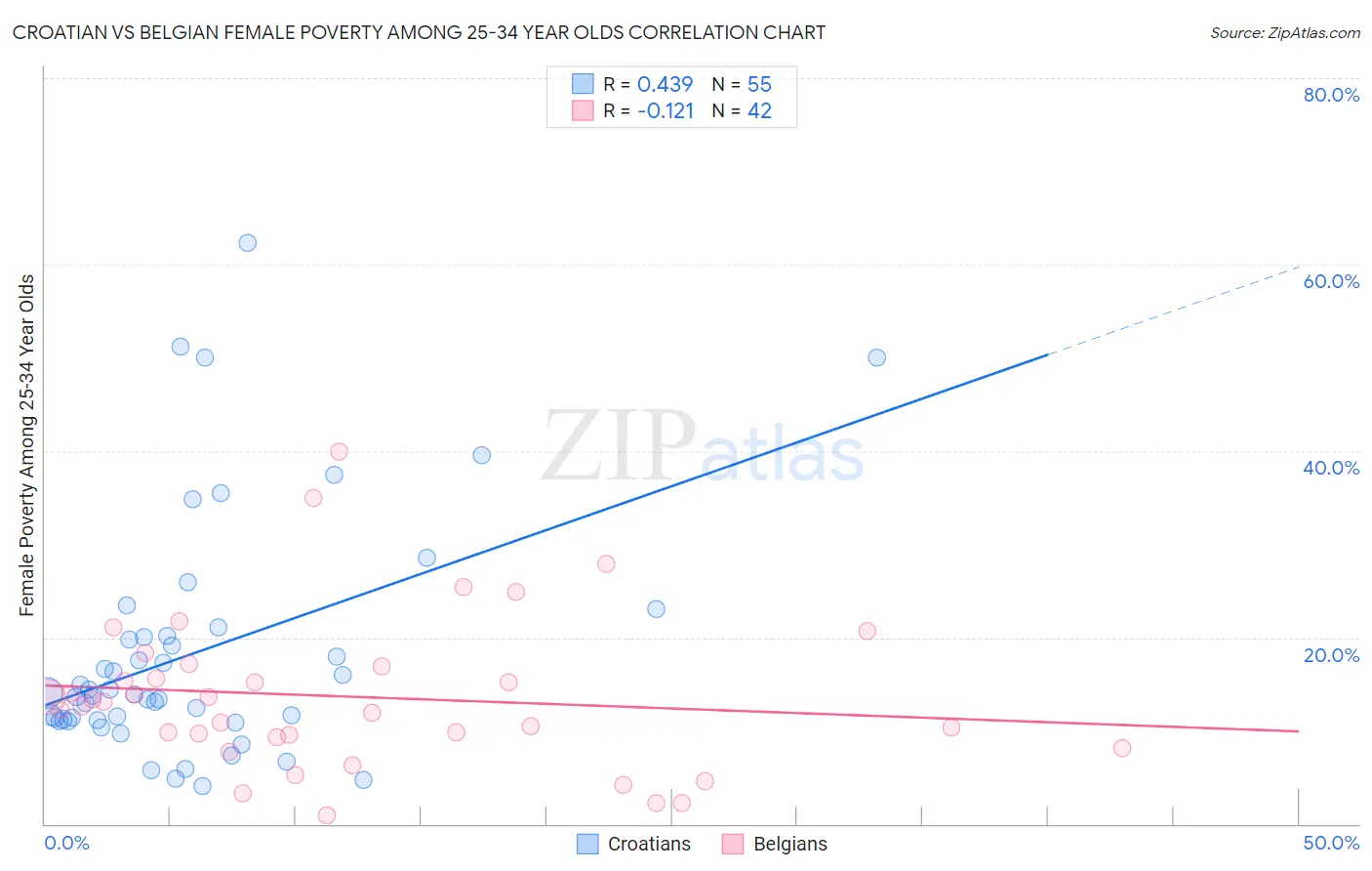 Croatian vs Belgian Female Poverty Among 25-34 Year Olds