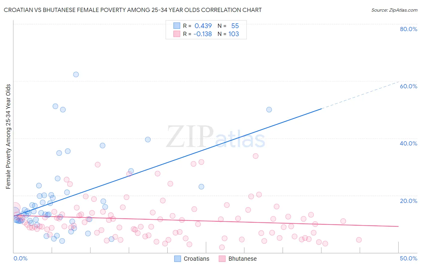 Croatian vs Bhutanese Female Poverty Among 25-34 Year Olds