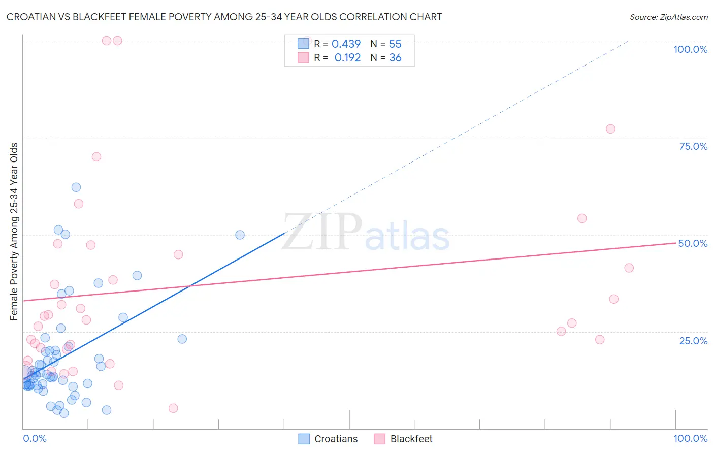 Croatian vs Blackfeet Female Poverty Among 25-34 Year Olds