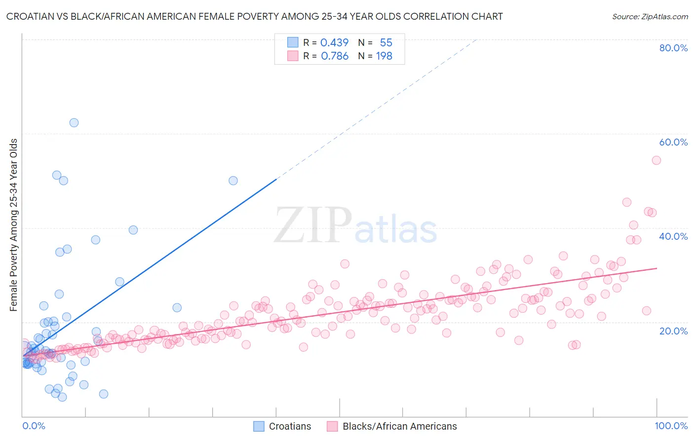 Croatian vs Black/African American Female Poverty Among 25-34 Year Olds